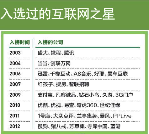 互聯網之星