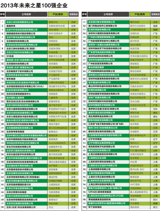 100強企業