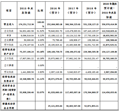 營業(yè)收入