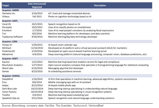 2014 年以來，谷歌、亞馬遜、微軟和 Salesforce 共進行了 17 項與 AI 相關的收購