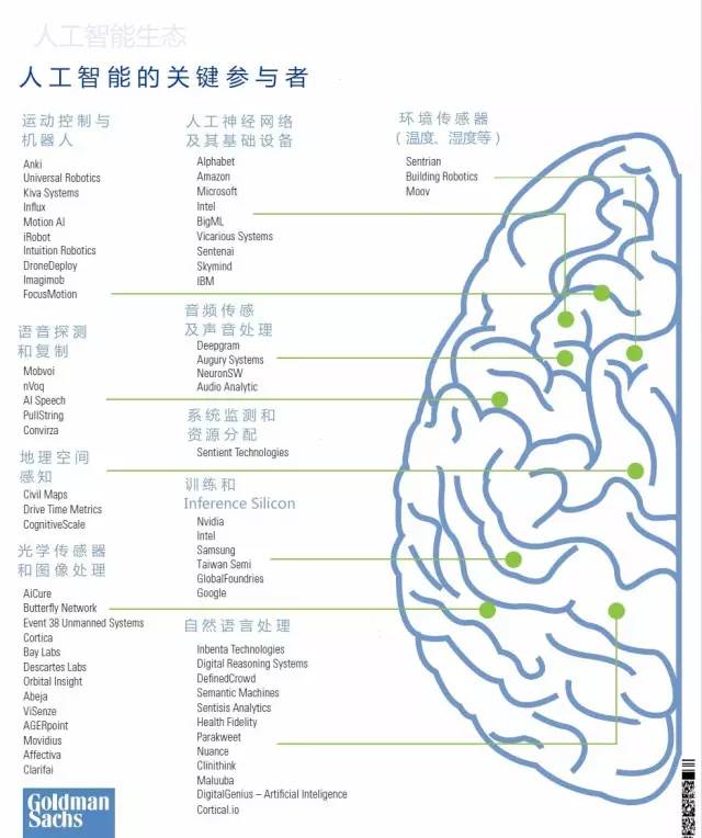 人工智能生態：關鍵參與者