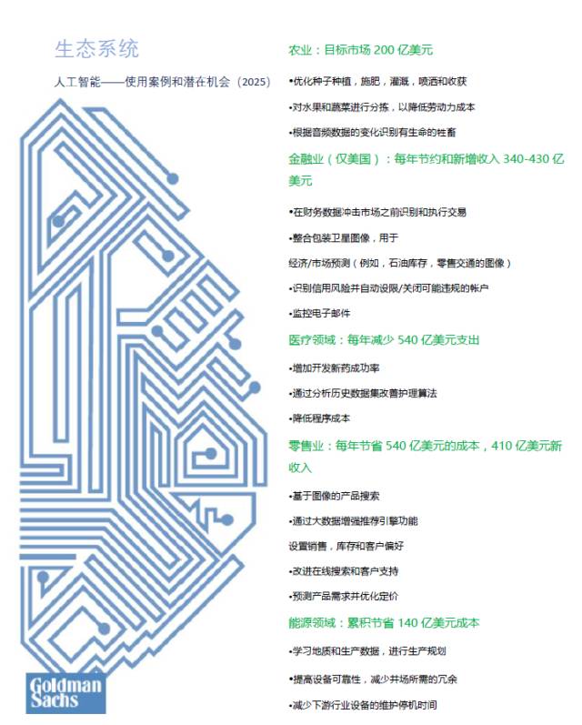 人工智能生態：使用案例與潛在機會