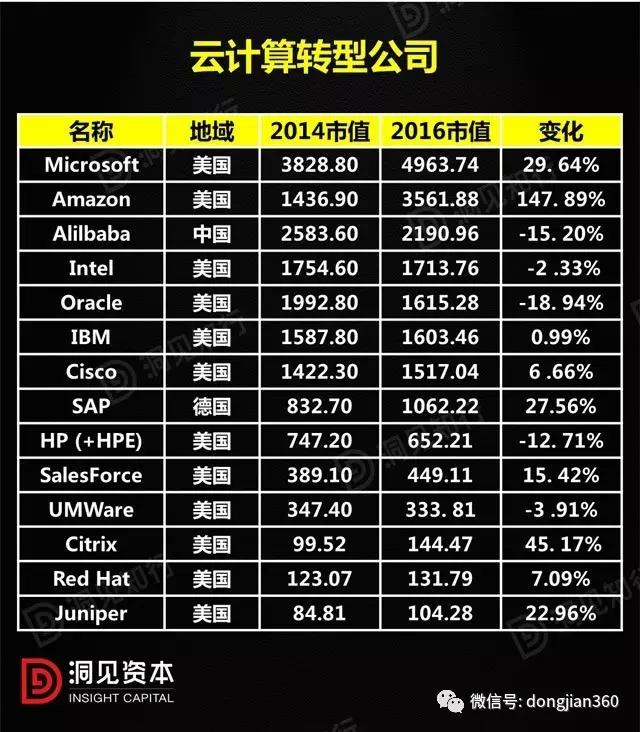 云計算轉型公司