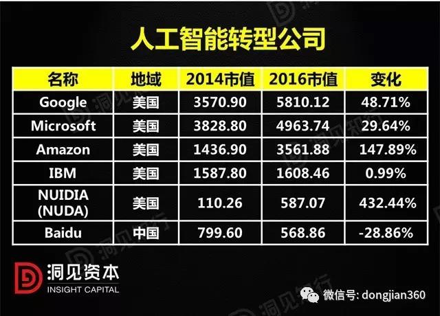 工智能轉型公司