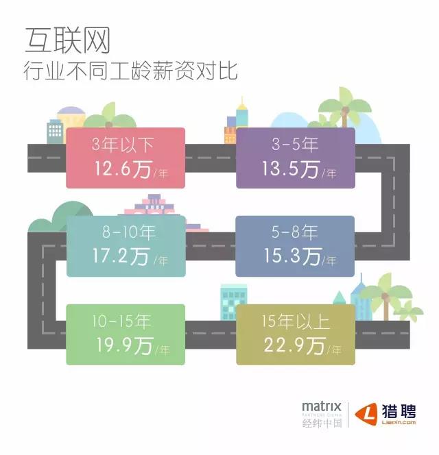 互聯(lián)網(wǎng)行業(yè)不同工齡薪資對(duì)比