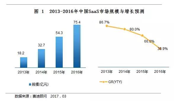 2013—2016中國saas市場規(guī)模及增長預測