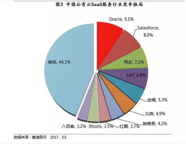中國公有云saas服務行業(yè)競爭格局